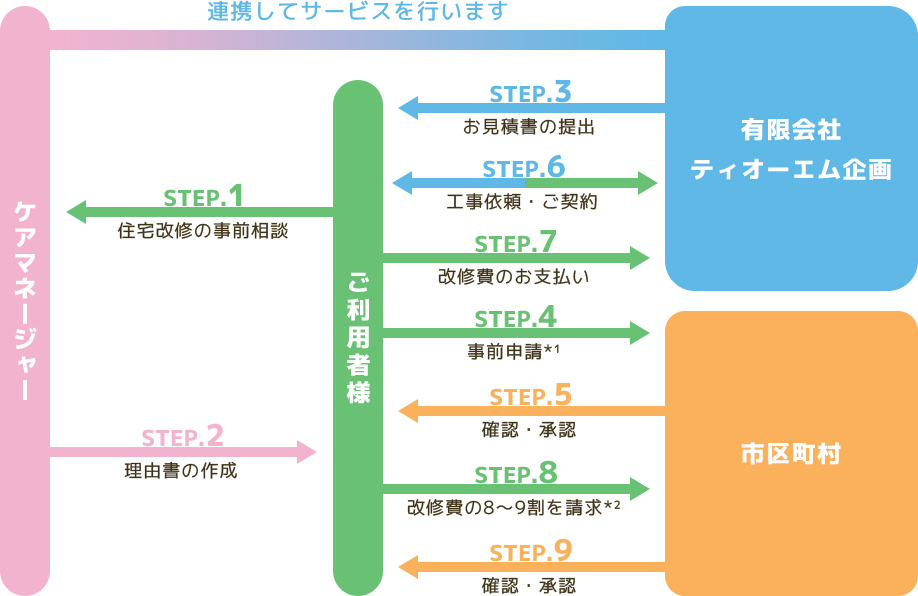 介護保険サービスご利用の流れ